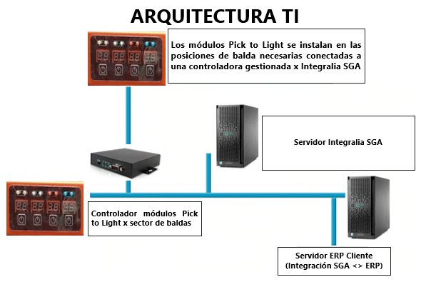 Arquitectura tecnológica
